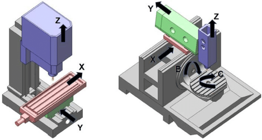 3 axis vs 5 axis cnc CNC Parts