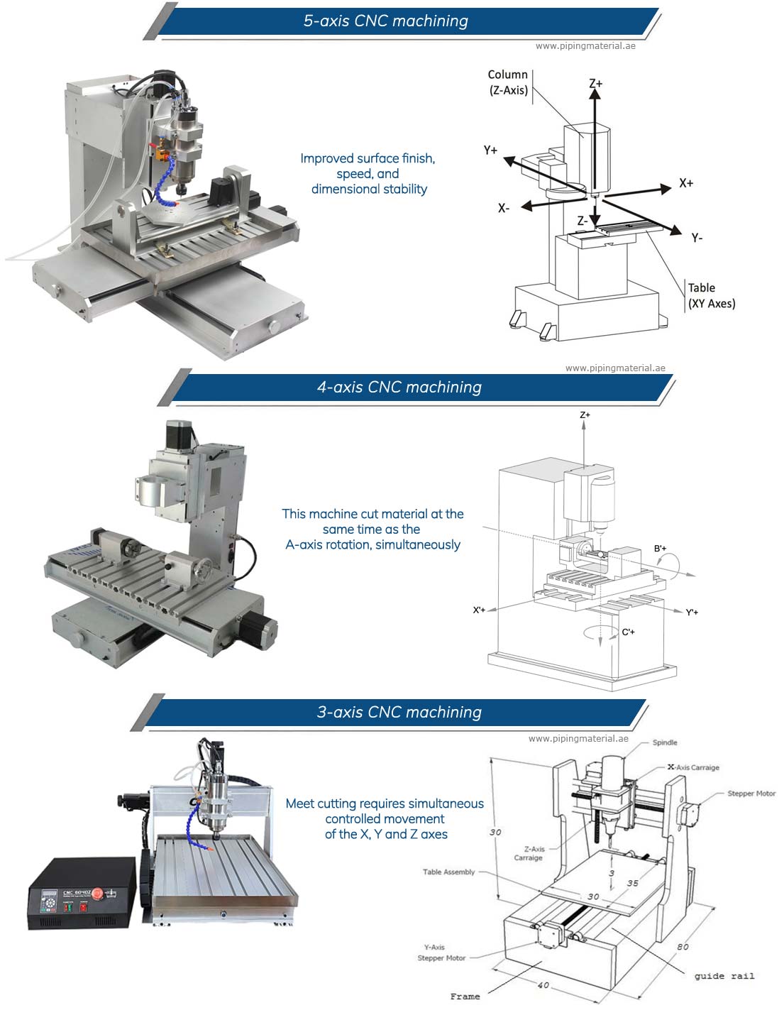 3 axis vs 5 axis cnc manufacturing