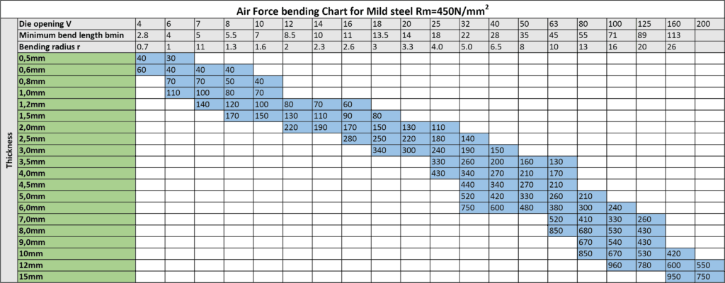 bend radius chart for sheet metal CNC Parts