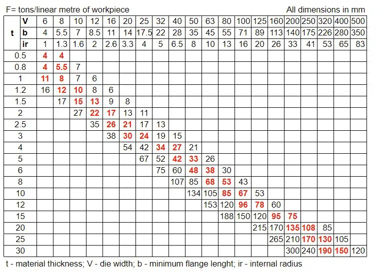 bend radius chart for sheet metal manufacturing