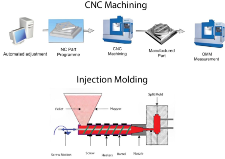 casting vs injection molding CNC Parts