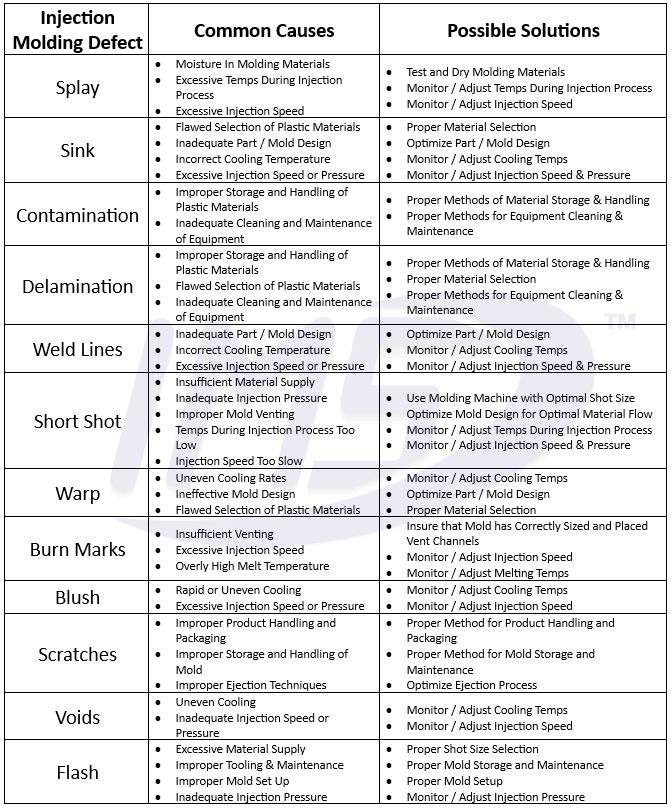 common injection molding defects manufacturing