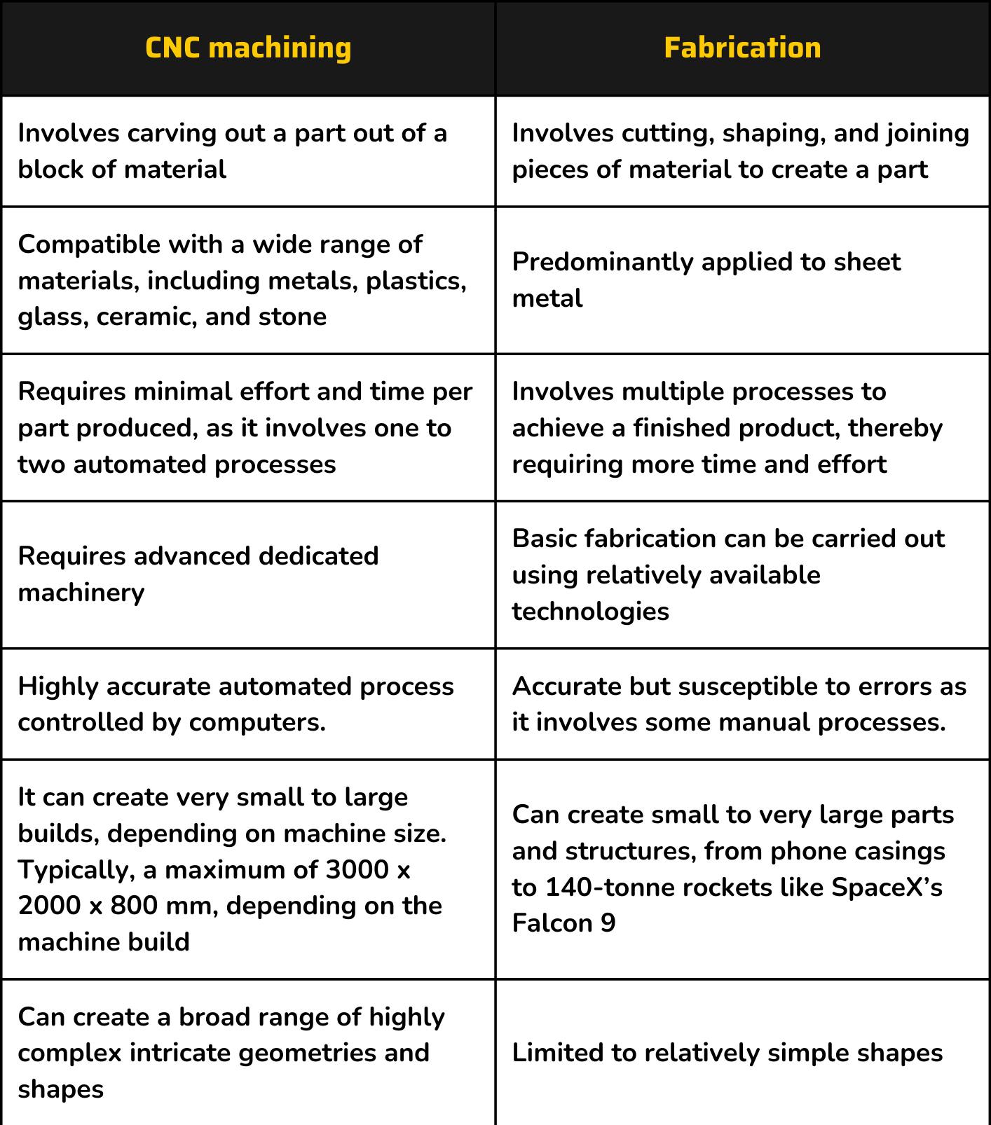 fabrication vs machining manufacturing