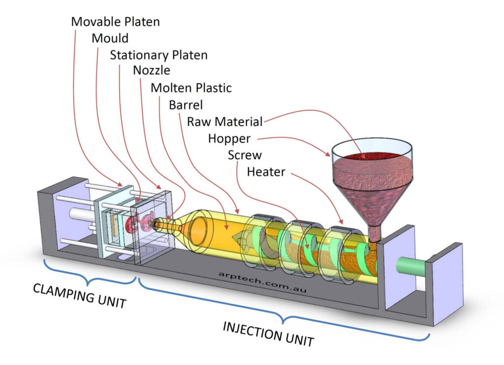injection molding for dummies CNC Parts