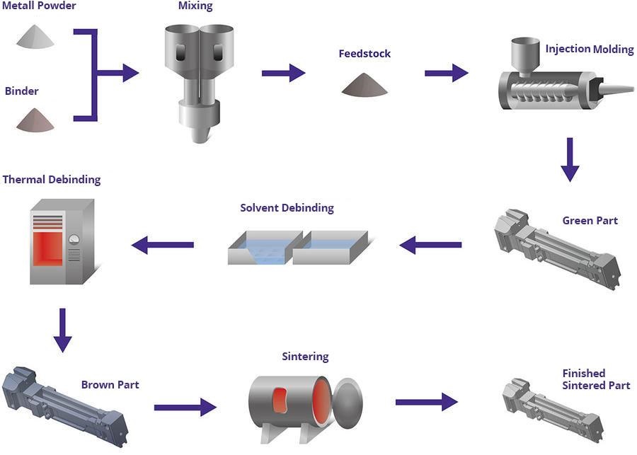 injection molding problems CNC Parts