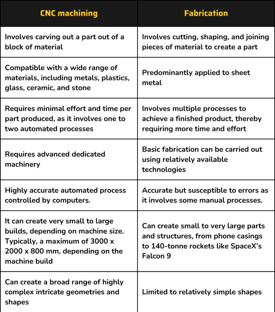 nyse cnc compare CNC Parts