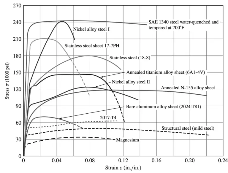 steel vs aluminum stress strain curve manufacturing