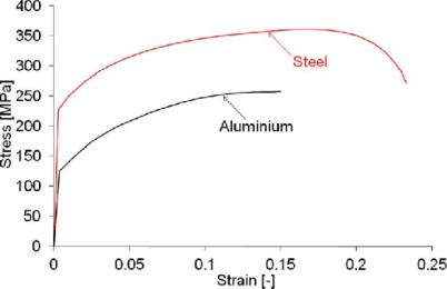 steel vs aluminum stress strain curve manufacturing